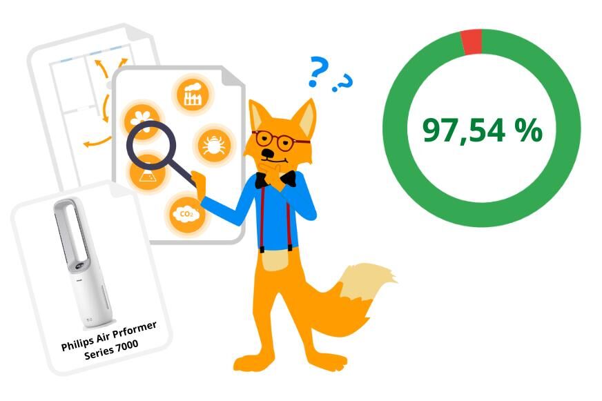 Эксперт Smart Home Fox представляет результат работы Philips Air Performer Series 7000 (AMF765/10) в тесте на очистку воздуха от пыли и мелкой пыли, в котором модель очистила воздух на 97,54 %.